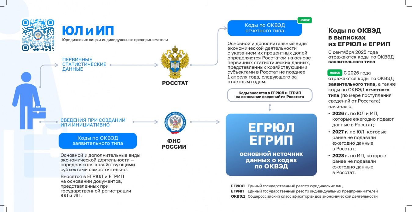 Новое о кодах ОКВЭД